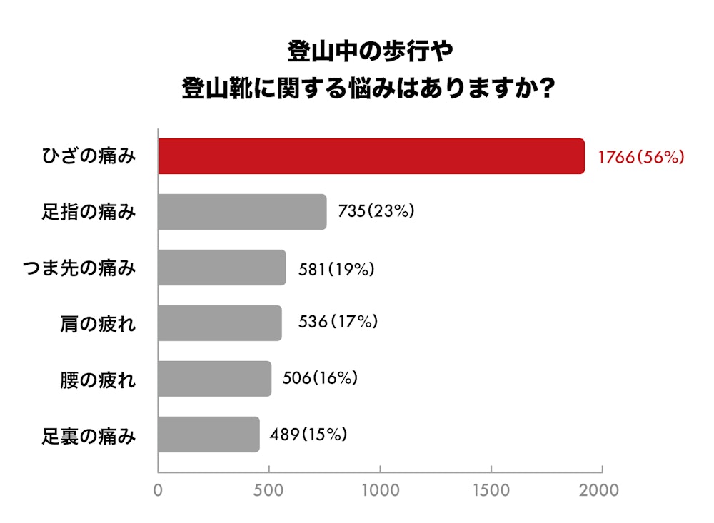 山者の体の悩みで最も多かったのが「膝の痛み」