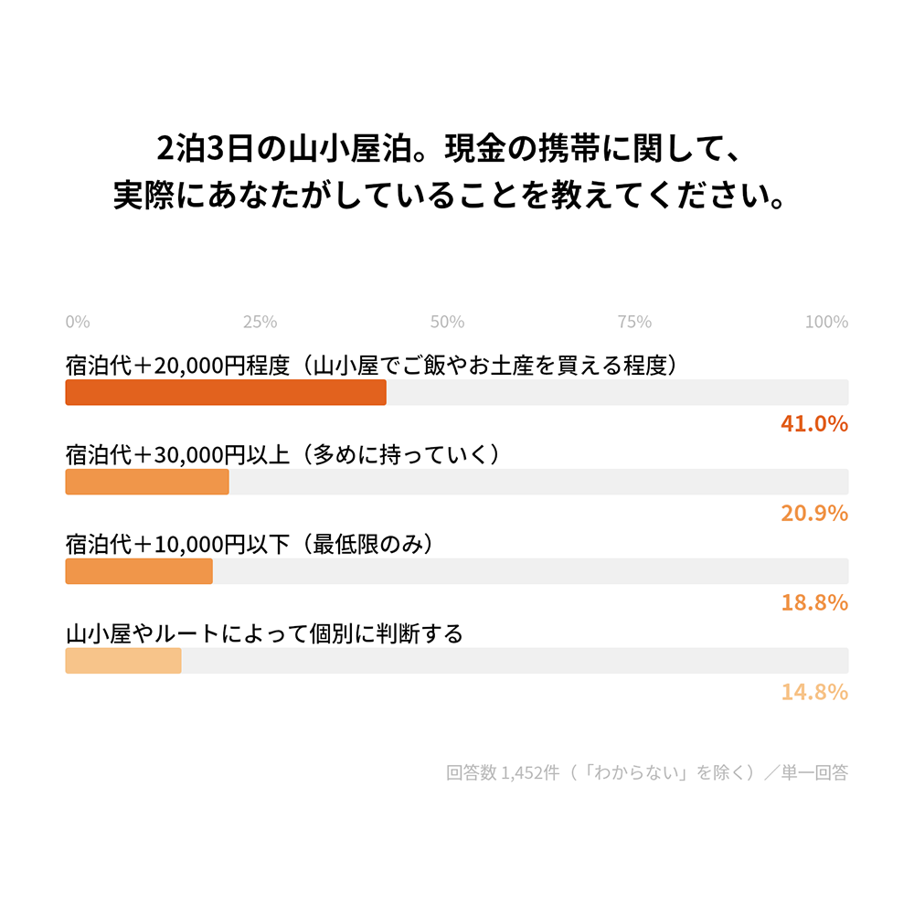 山小屋泊のお悩み、どうしてる?1500人のリアルな声から読み解く山小屋泊のお悩み大全