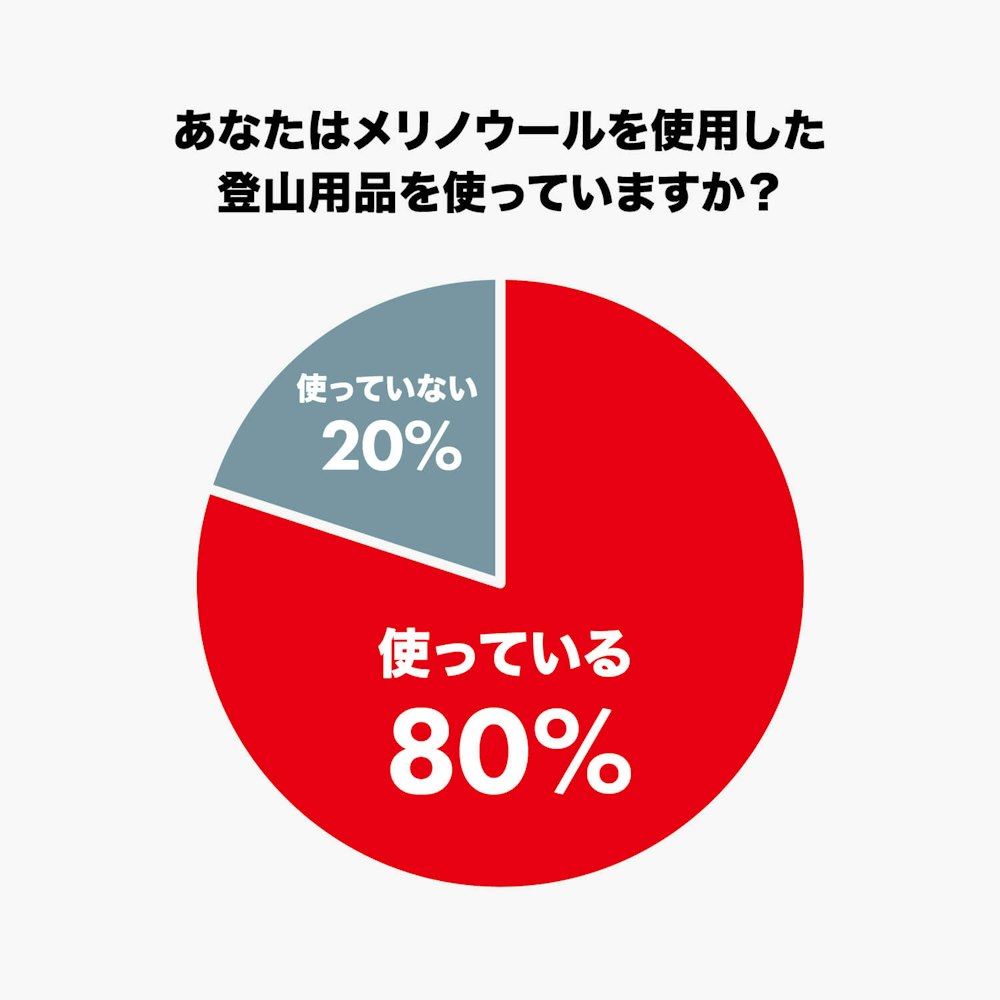 メリノウールって正直どうなの？｜YAMAPユーザー約4,700人に聞いてみたら意外な結果が！