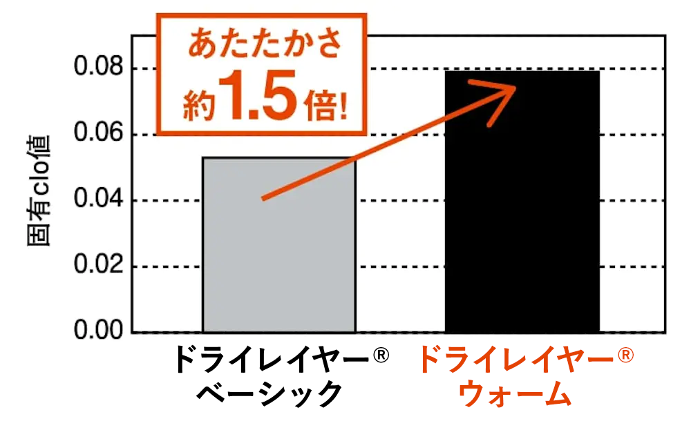 秋冬登山の暖かさと快適さを左右するレイヤリングの基本