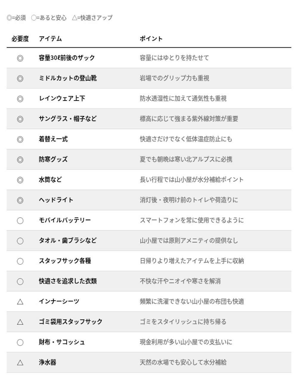山小屋までの登山で必要な基本装備