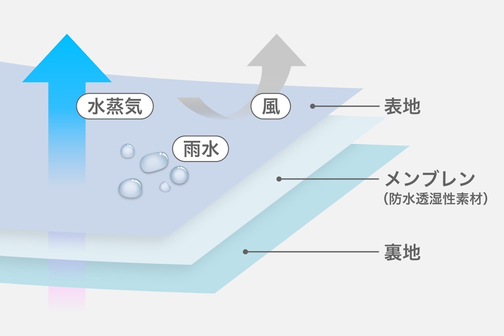 登山用レインウェアの選び方・着用のコツ｜ 正しい山道具の選び方・使い方 Vol.4 