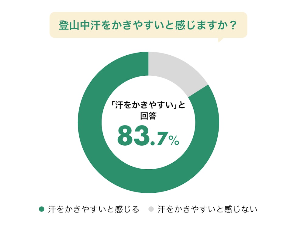 【徹底調査】『汗冷え』は8割が経験者。みんなが悩む汗トラブルと解決の正解