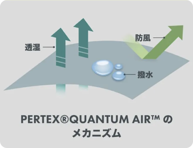 PERTEX®QUANTUM AIR™ のメカニズム