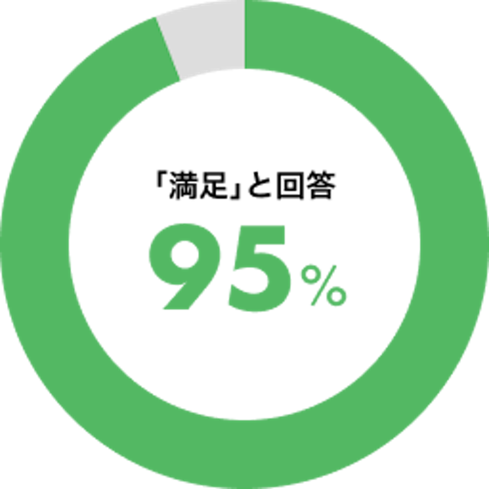 「満足」と回答95%の円グラフ