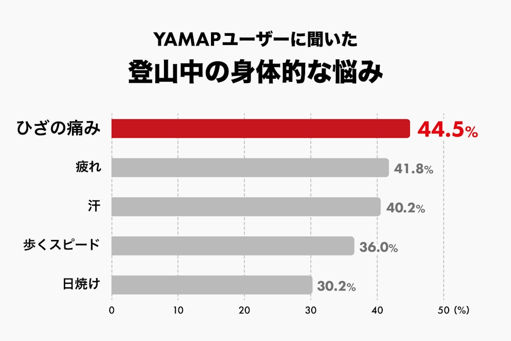 登山中の身体的な悩みについて/回答者全体数:35,325人/2021年2月実施