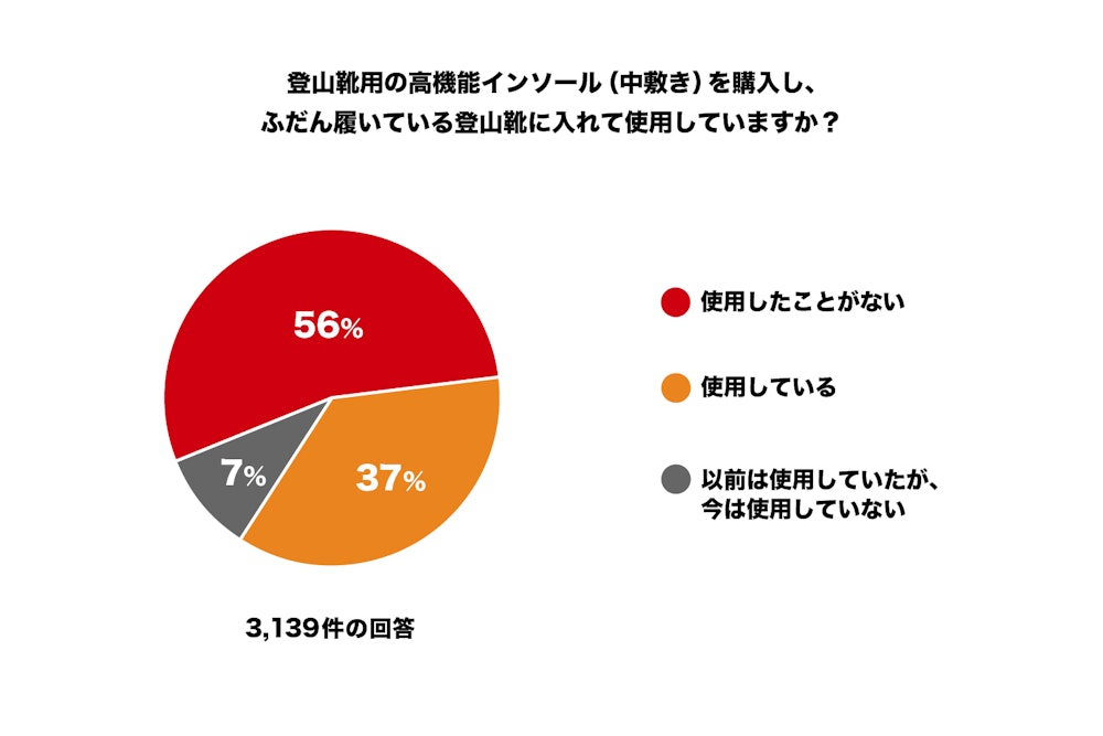 まだまだインソールの使用者は少ないが、効果を実感している人はじわじわ増えている