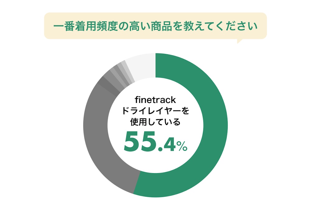 【徹底調査】『汗冷え』は8割が経験者。みんなが悩む汗トラブルと解決の正解