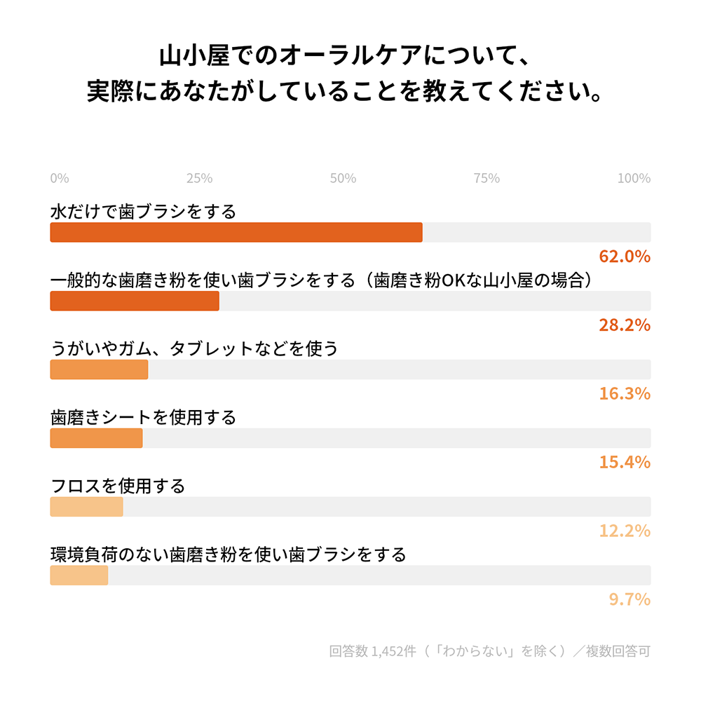 山小屋泊のお悩み、どうしてる?1500人のリアルな声から読み解く山小屋泊のお悩み大全