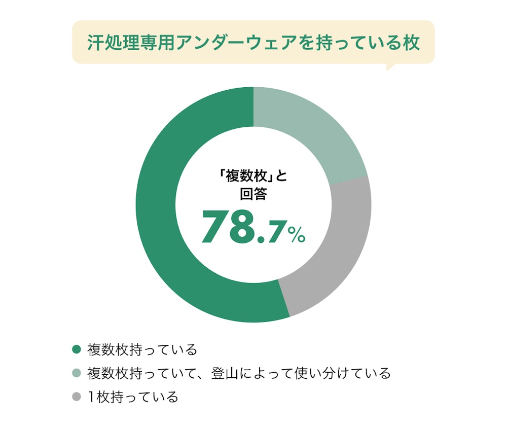 『汗冷え』は8割が経験者。みんなが悩む汗トラブルを大調査