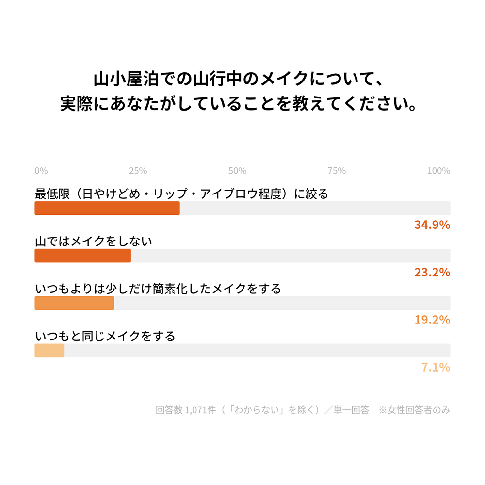 山小屋泊のお悩み、どうしてる?1500人のリアルな声から読み解く山小屋泊のお悩み大全