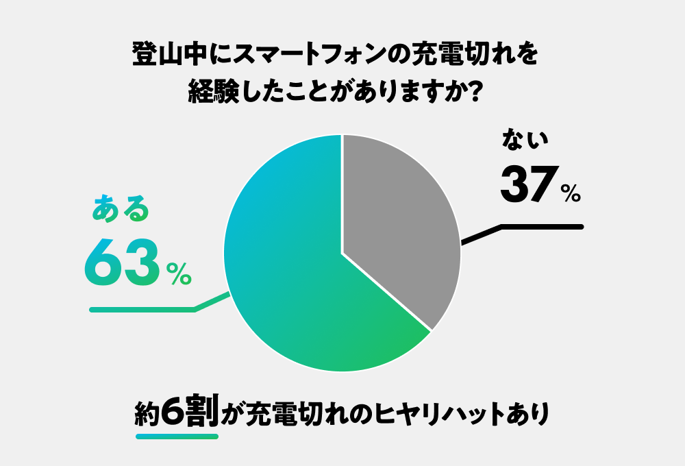 登山中にスマートフォンの充電切れを経験したことがありますか？