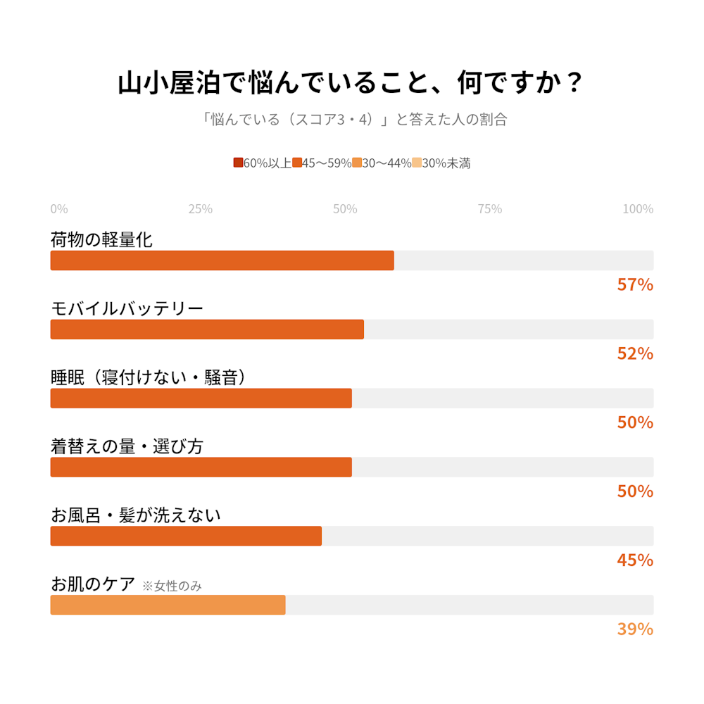 山小屋泊のお悩み、どうしてる?1500人のリアルな声から読み解く山小屋泊のお悩み大全