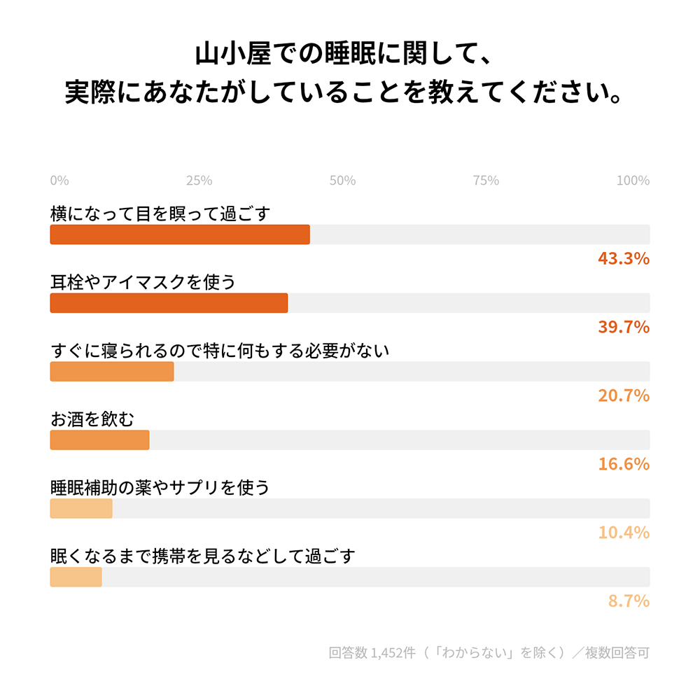 山小屋泊のお悩み、どうしてる?1500人のリアルな声から読み解く山小屋泊のベスト装備大全