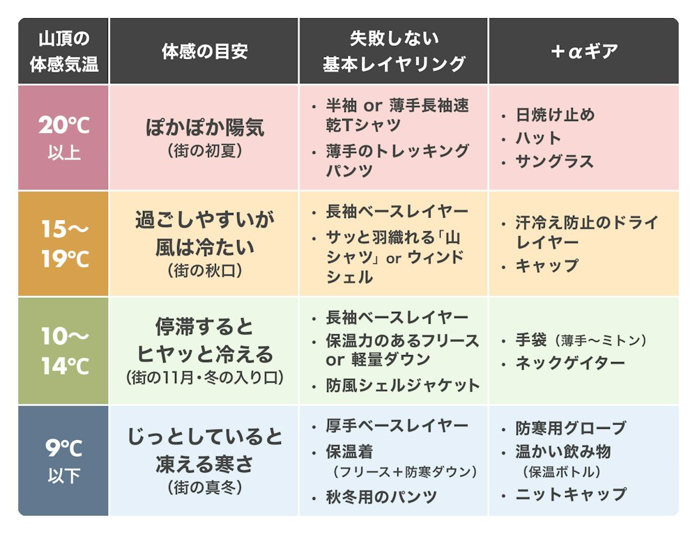これを見れば迷わない!「山頂のリアル体感気温別」装備チャート