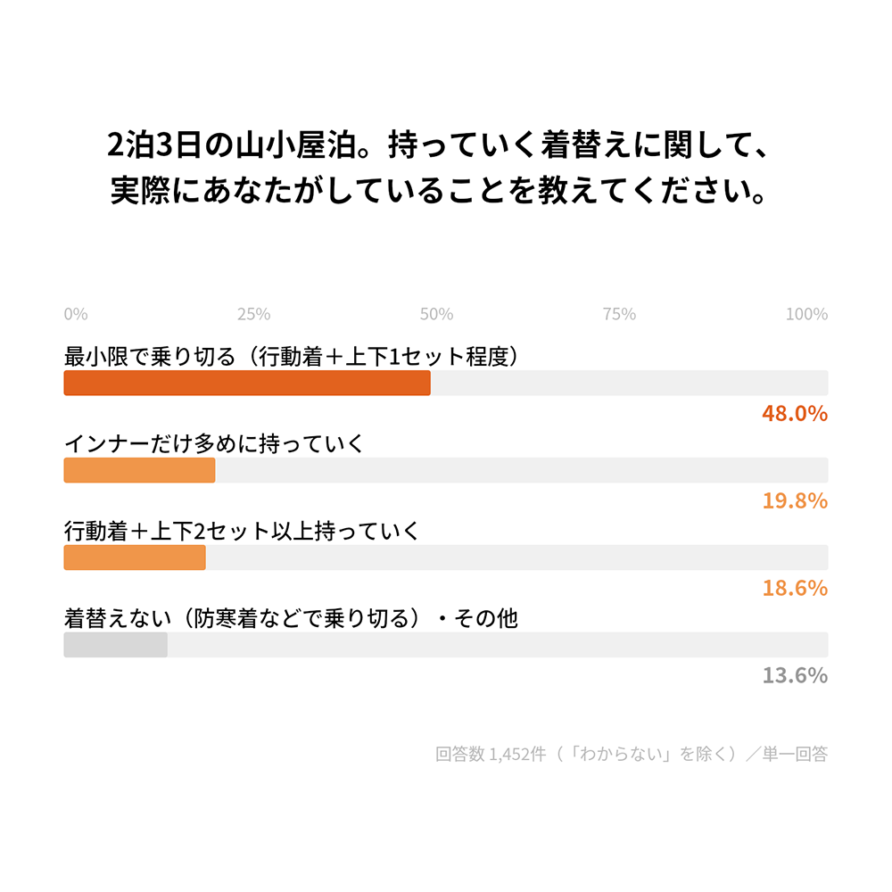 山小屋泊のお悩み、どうしてる?1500人のリアルな声から読み解く山小屋泊のベスト装備大全