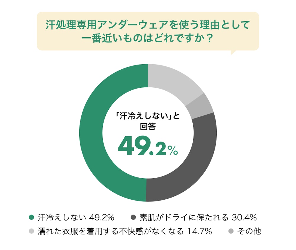 【徹底調査】『汗冷え』は8割が経験者。みんなが悩む汗トラブルと解決の正解