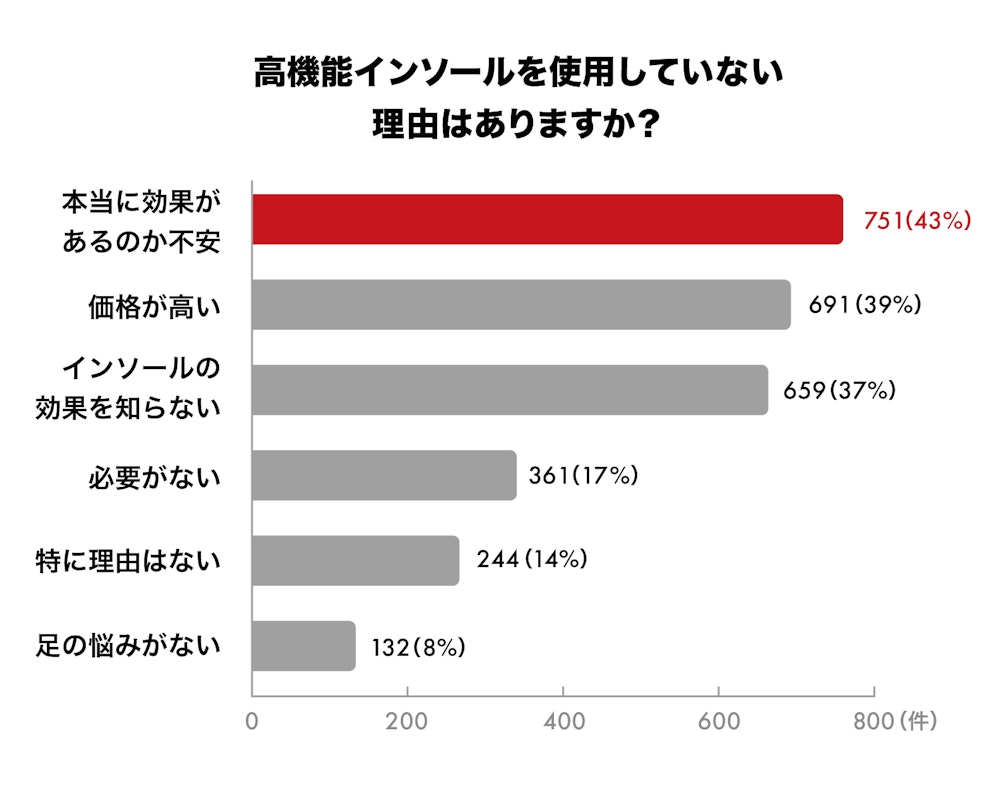 足の悩み・インソールに関するアンケート／回答者全体数：3,139人／2022年3月実施