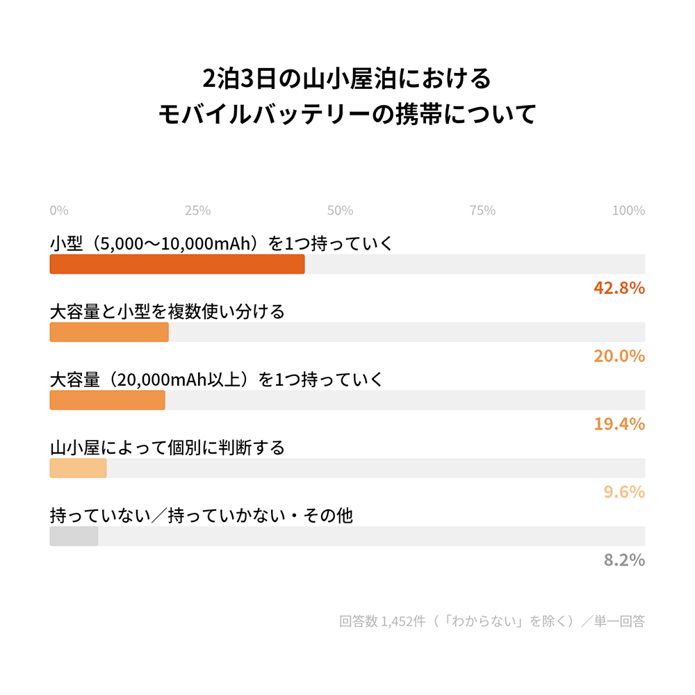 山小屋泊のお悩み、どうしてる?1500人のリアルな声から読み解く山小屋泊のお悩み大全