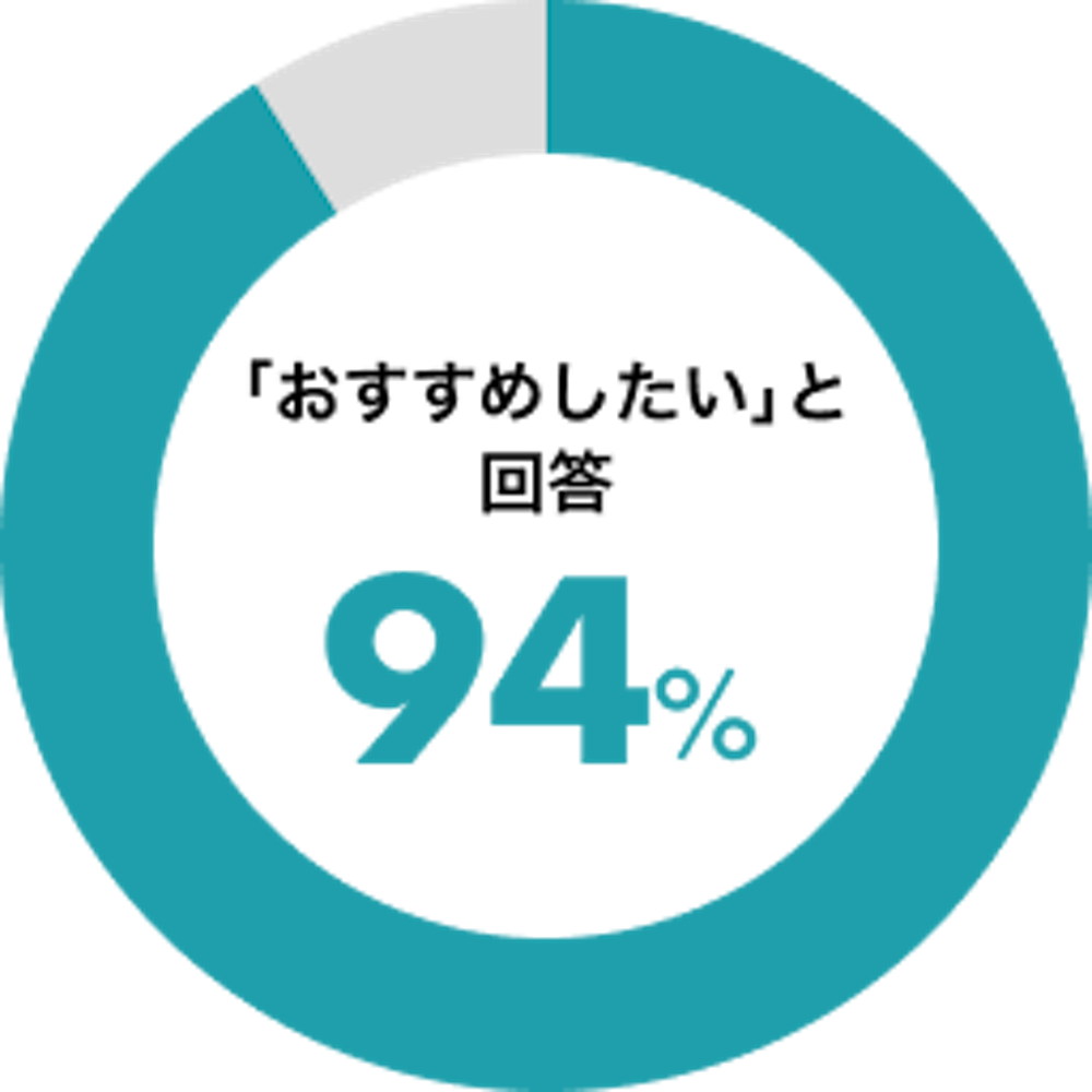 「おすすめしたい」と回答94%の円グラフ