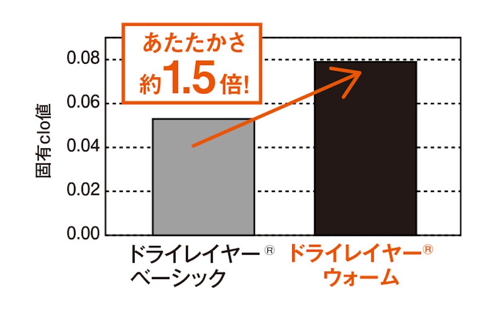finetrack-drylayer-warm-2510