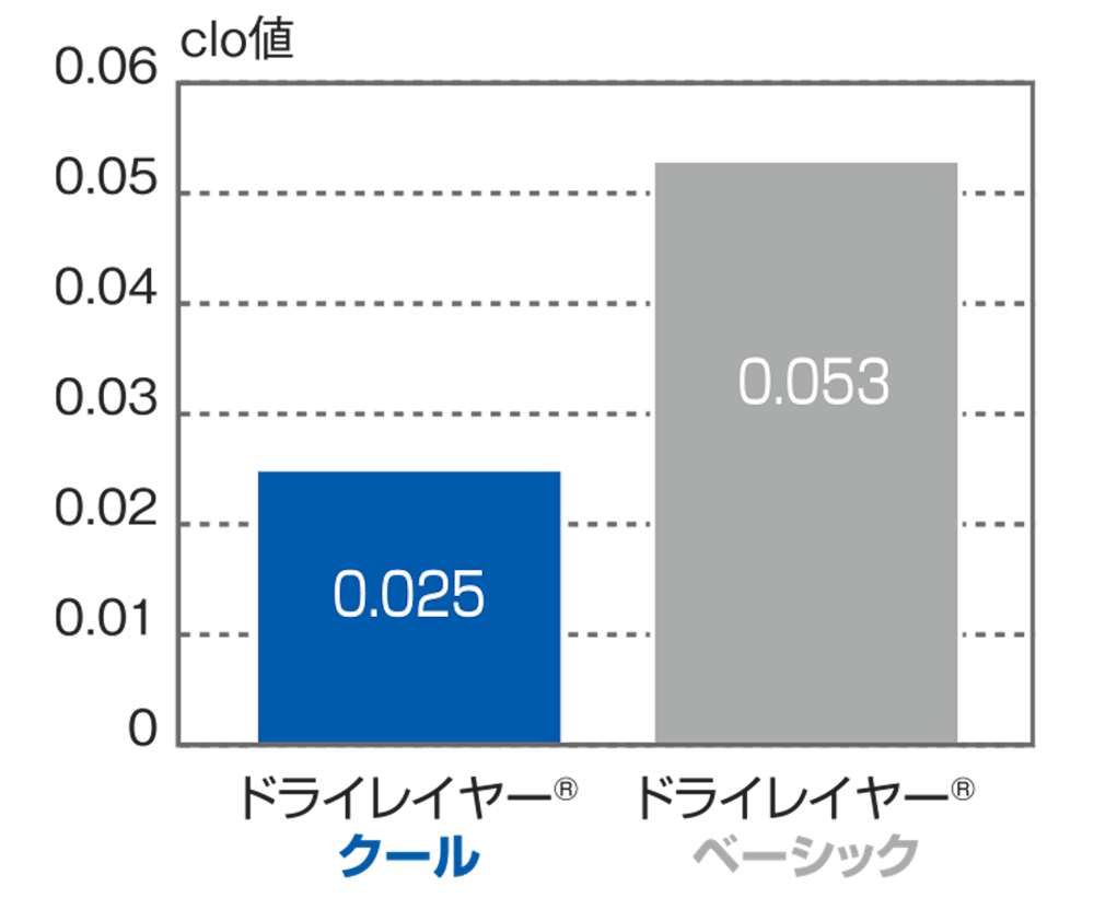 素肌はひんやりサラサラ！「夏専用」のドライレイヤークール、始めませんか？