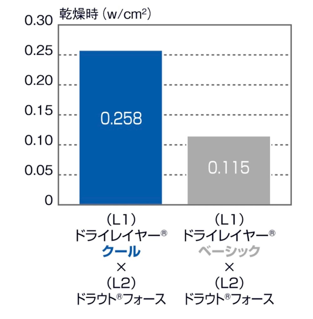 素肌はひんやりサラサラ！「夏専用」のドライレイヤークール、始めませんか？