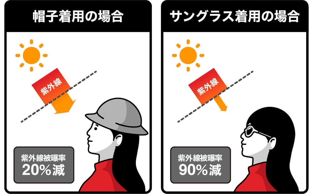 目の日焼けが体力を奪う原因に！ 登山の紫外線対策に必須のサングラスを正しく選ぼう