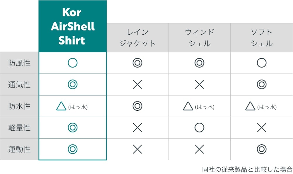 防風、通気、ストレッチ。脱ぎ着がいらない新定番トレイルシャツ「コアエアシェルシャツ」