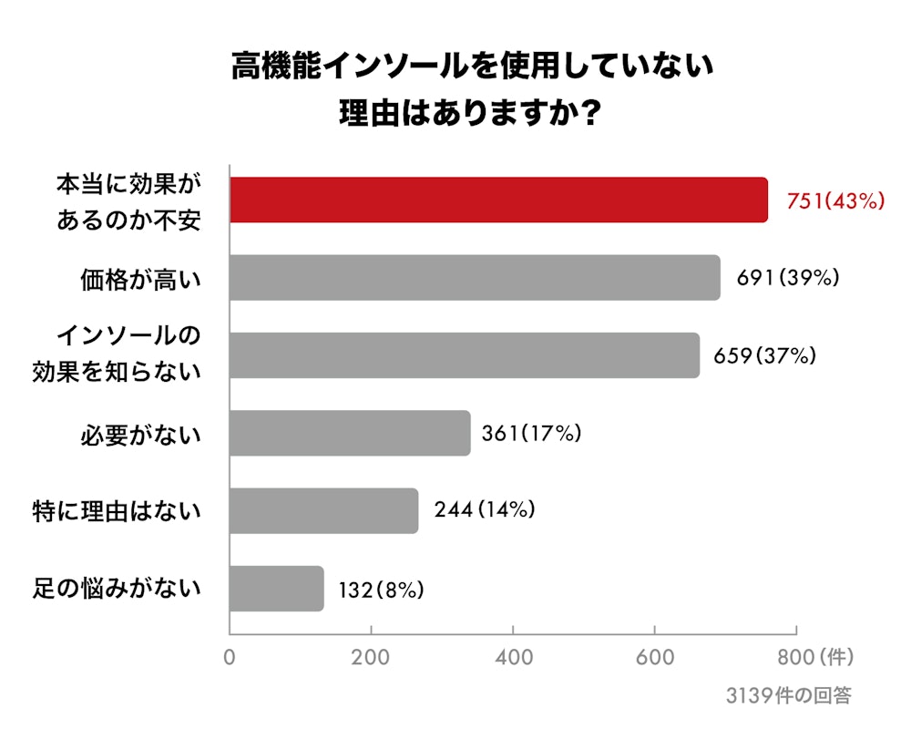 インソールに対する理解はまだまだ。目的に合わせた正しい使い方が欠かせない