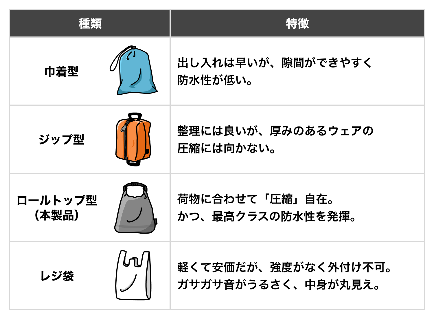 雪や雨天時に…濡れた荷物はスマートに収納｜シンプルさに詰まったDCF