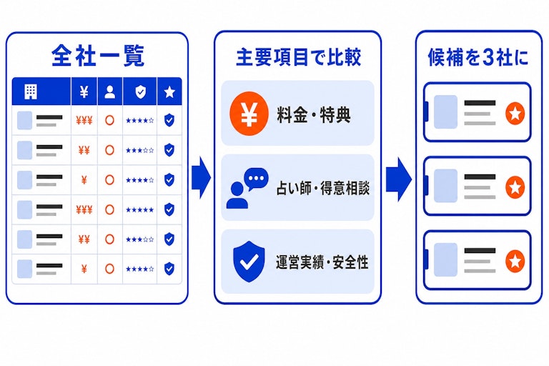 電話占いサイト一覧から候補を3社に絞る流れ