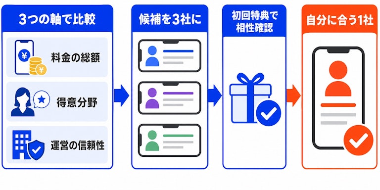 自分に合う電話占いを選ぶ流れ