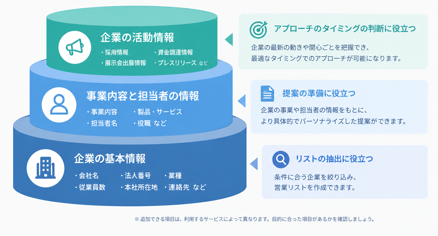 データエンリッチメントの三層構造