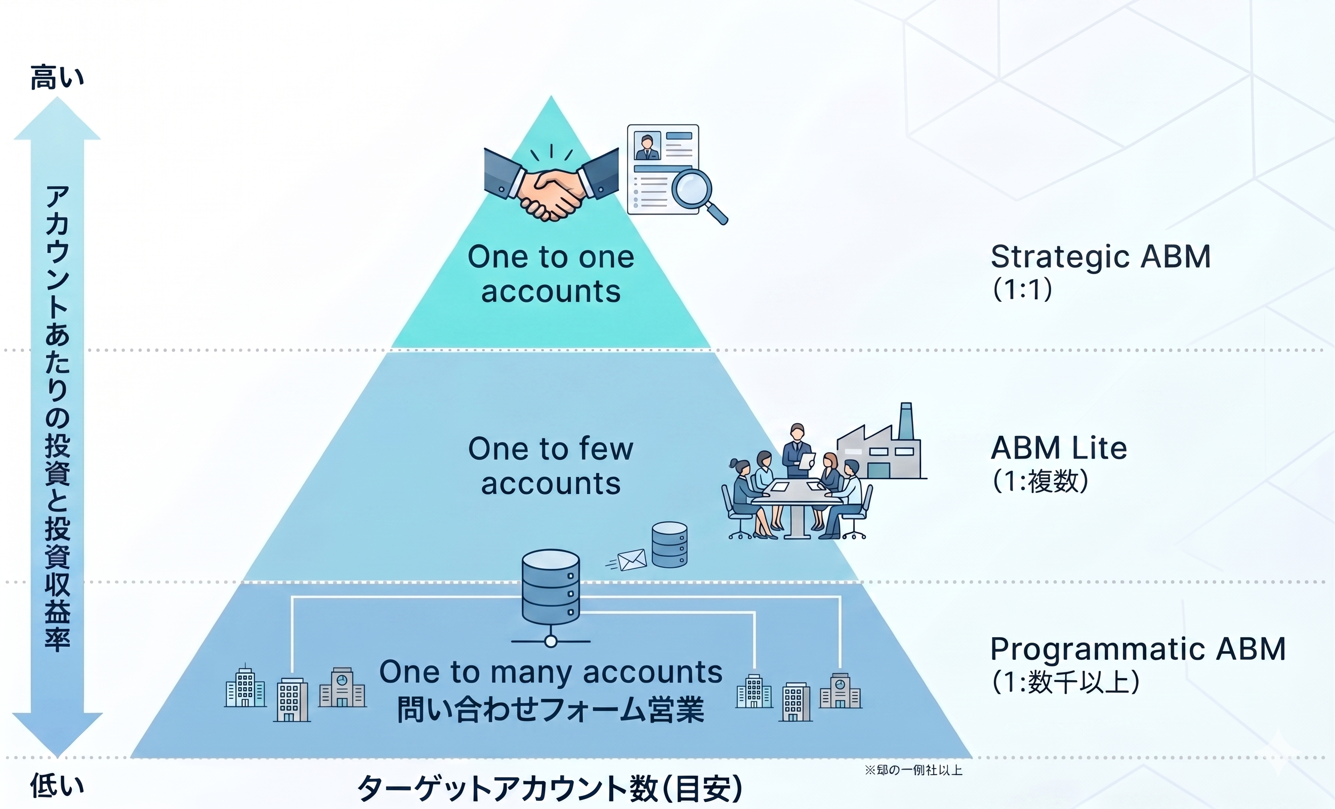 「3層ABM」のフレームワーク