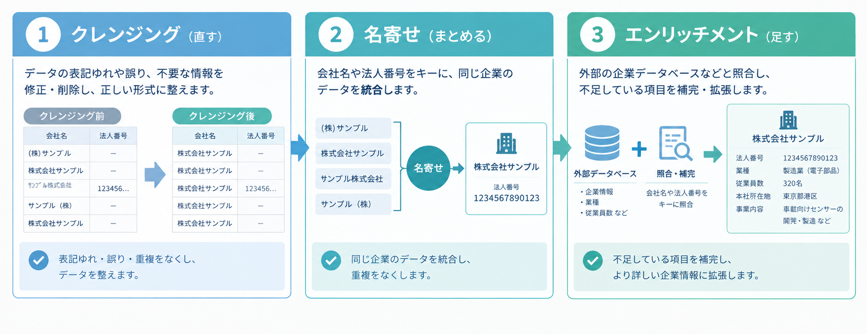 クレンジングから始めるデータ整備フロー.png
