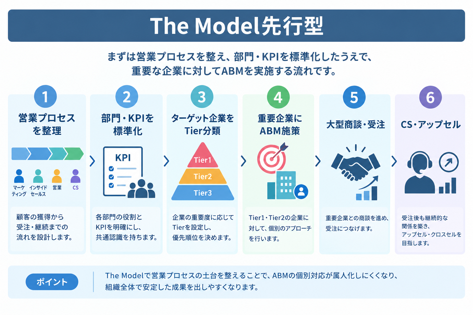 The Model先行型