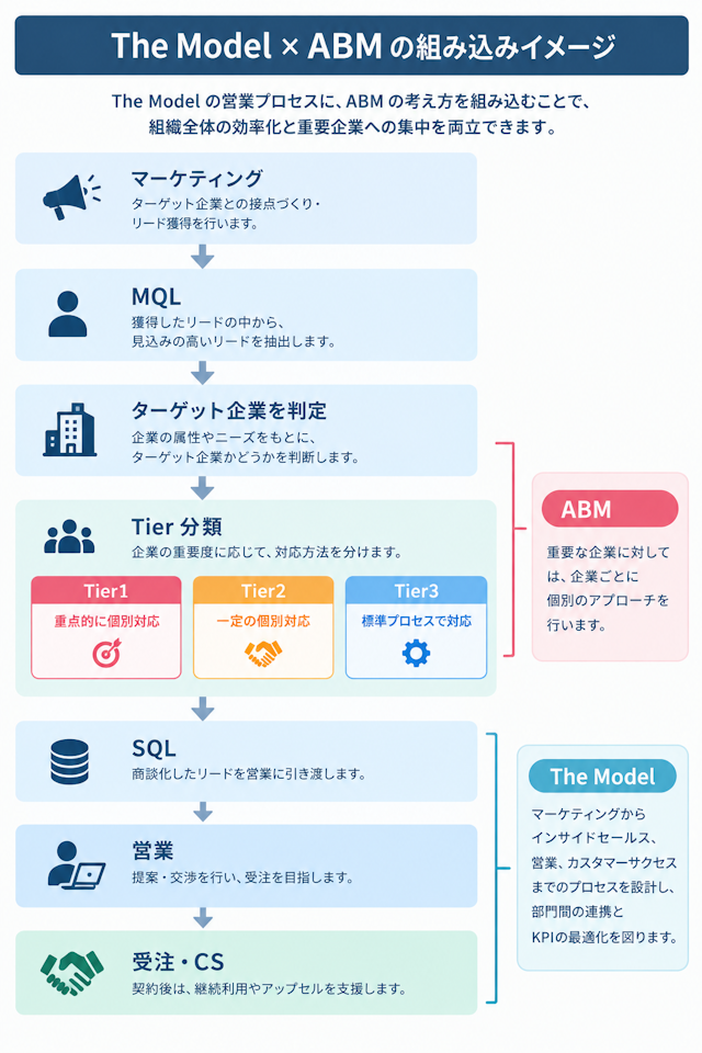 The Model×ABMの組み込みイメージ