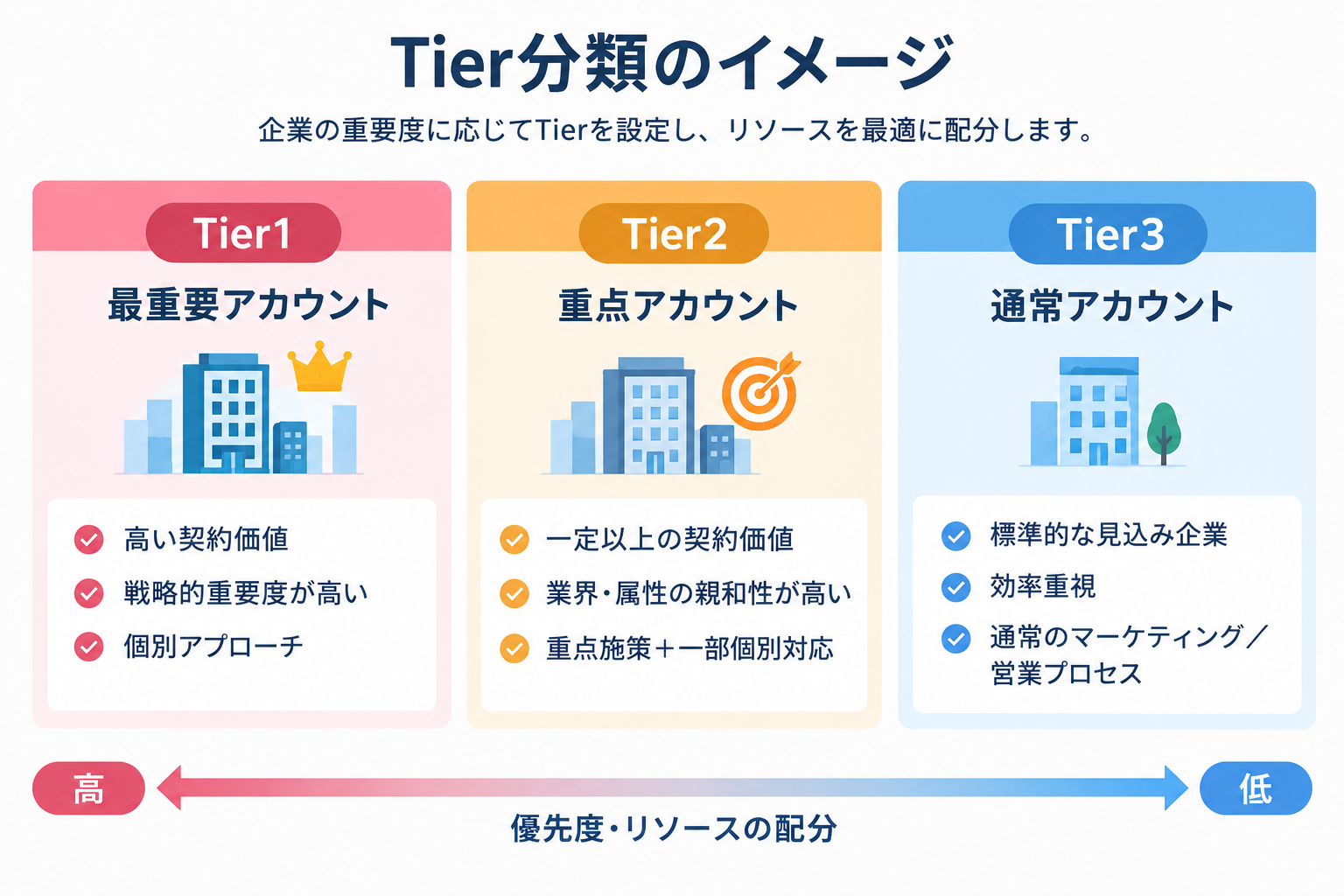 Tier分類のイメージ