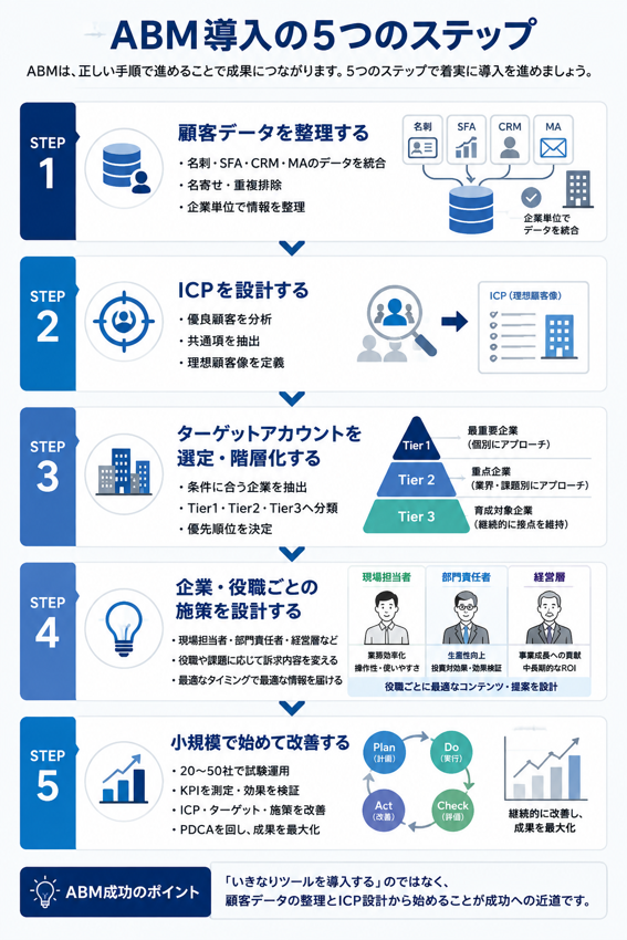 ABM導入の5つのステップ