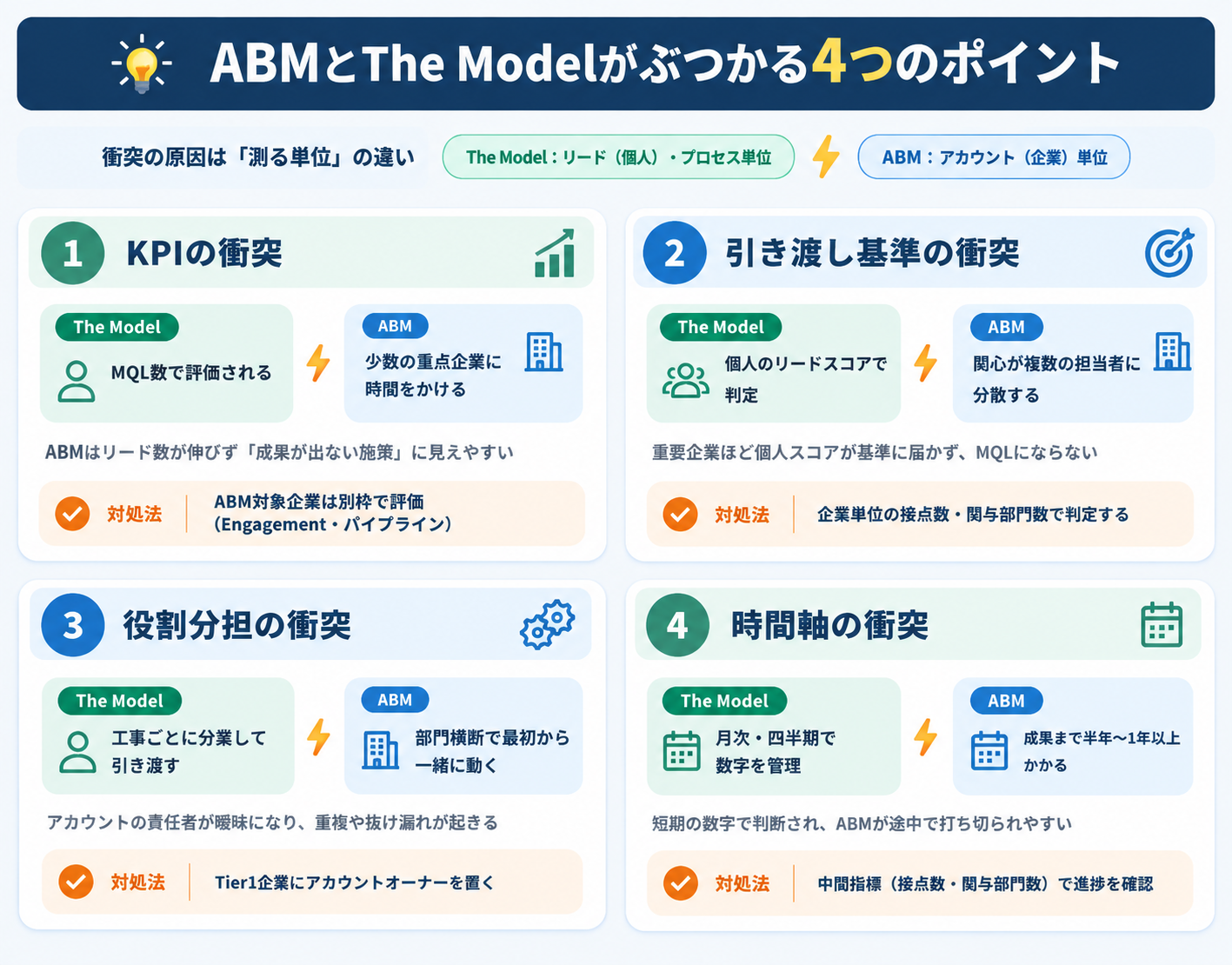 ABMとThe Modelがぶつかる4つのポイント
