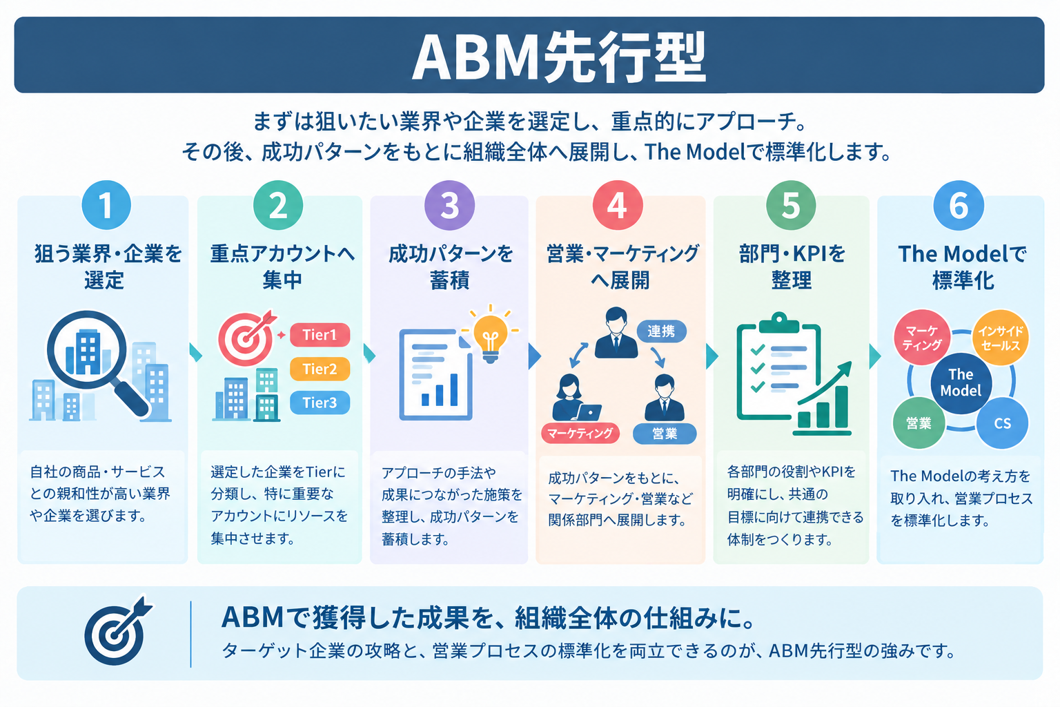 ABM先行型