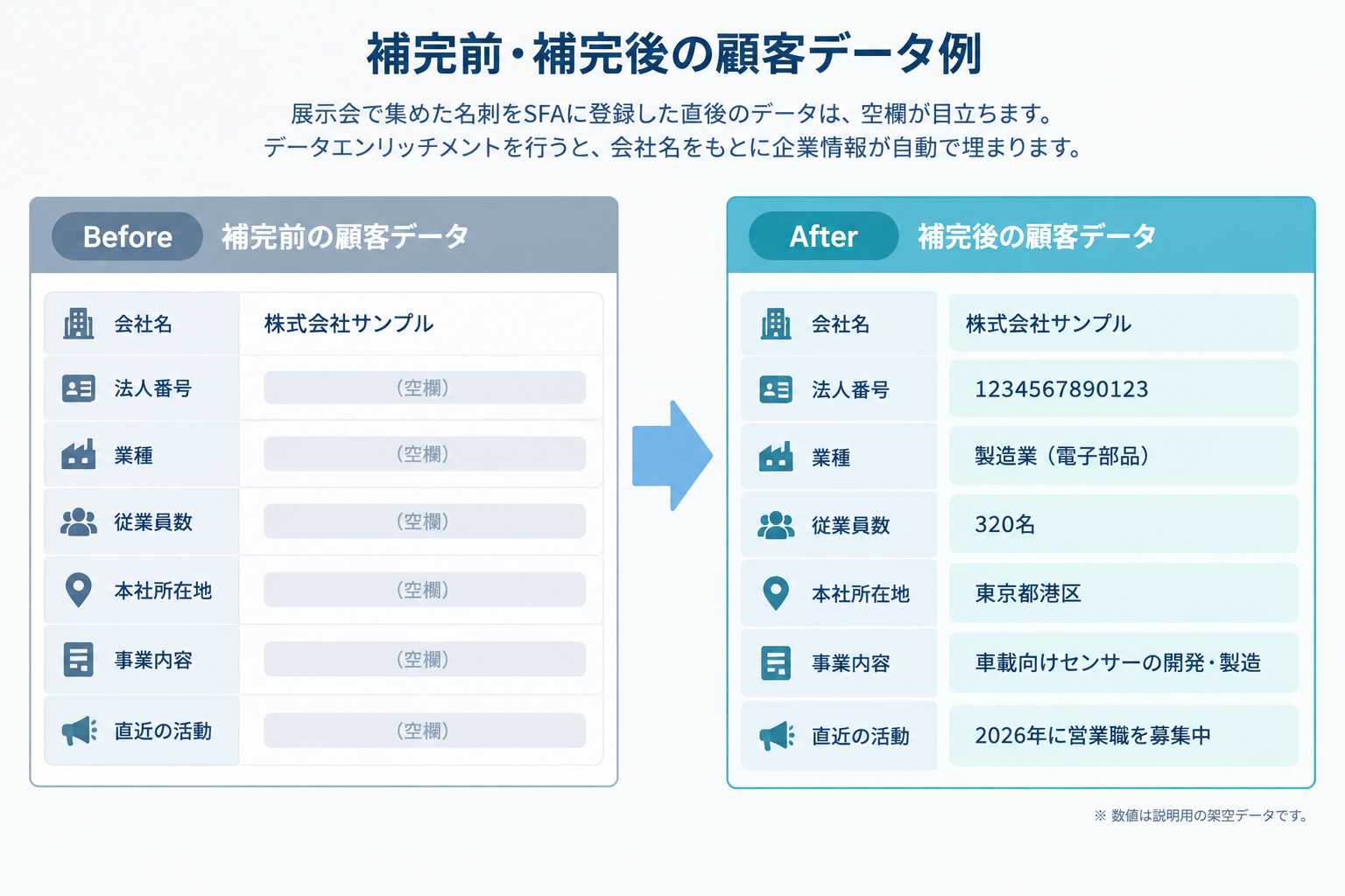 補完前・補完後の顧客データ例