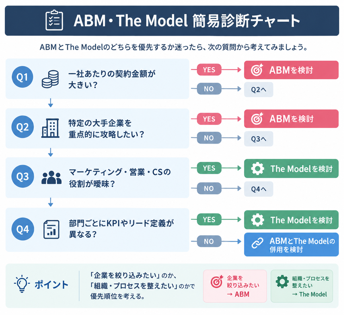 ABM・The Model簡易診断チャート