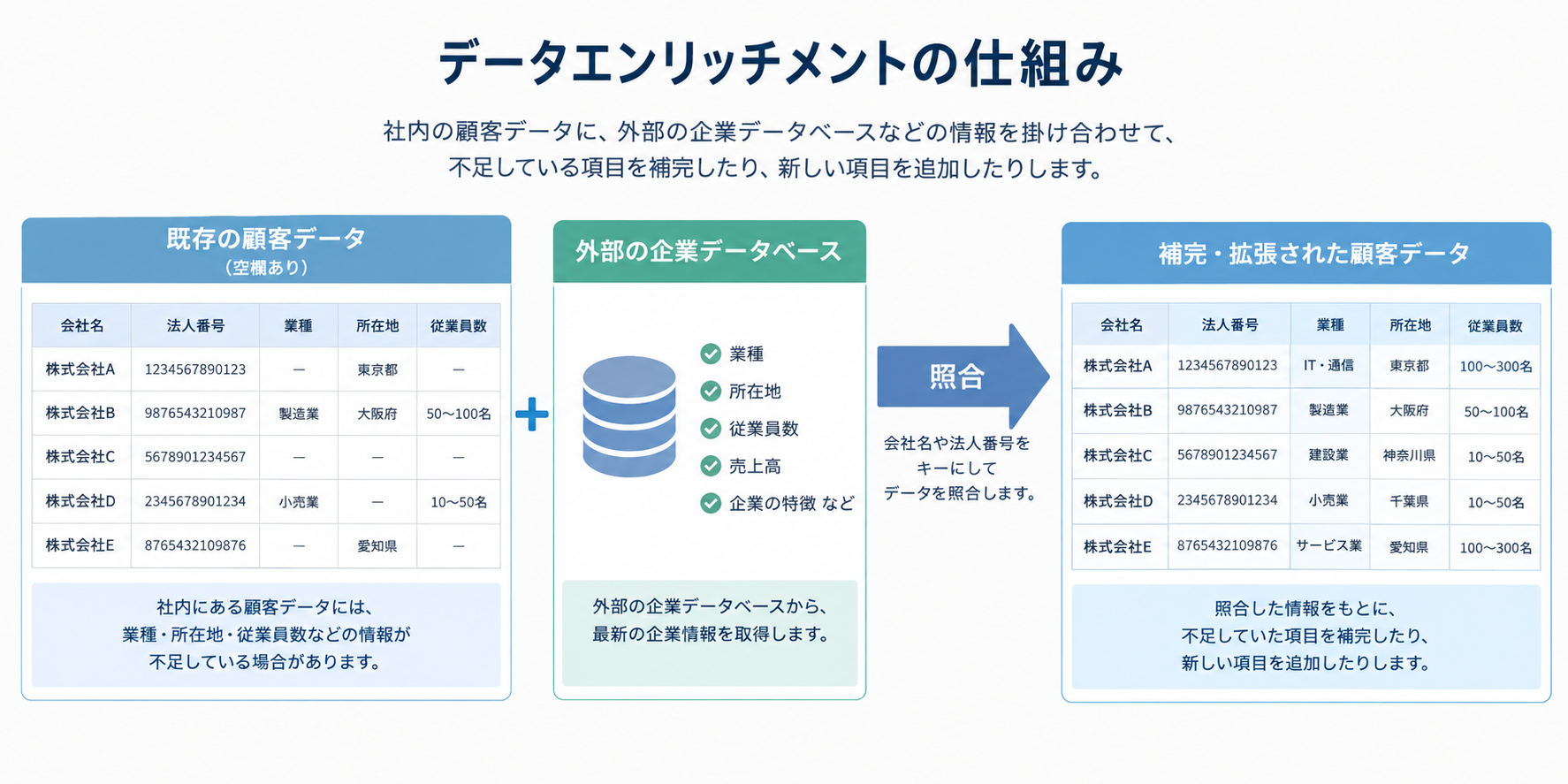 データエンリッチメントの仕組み