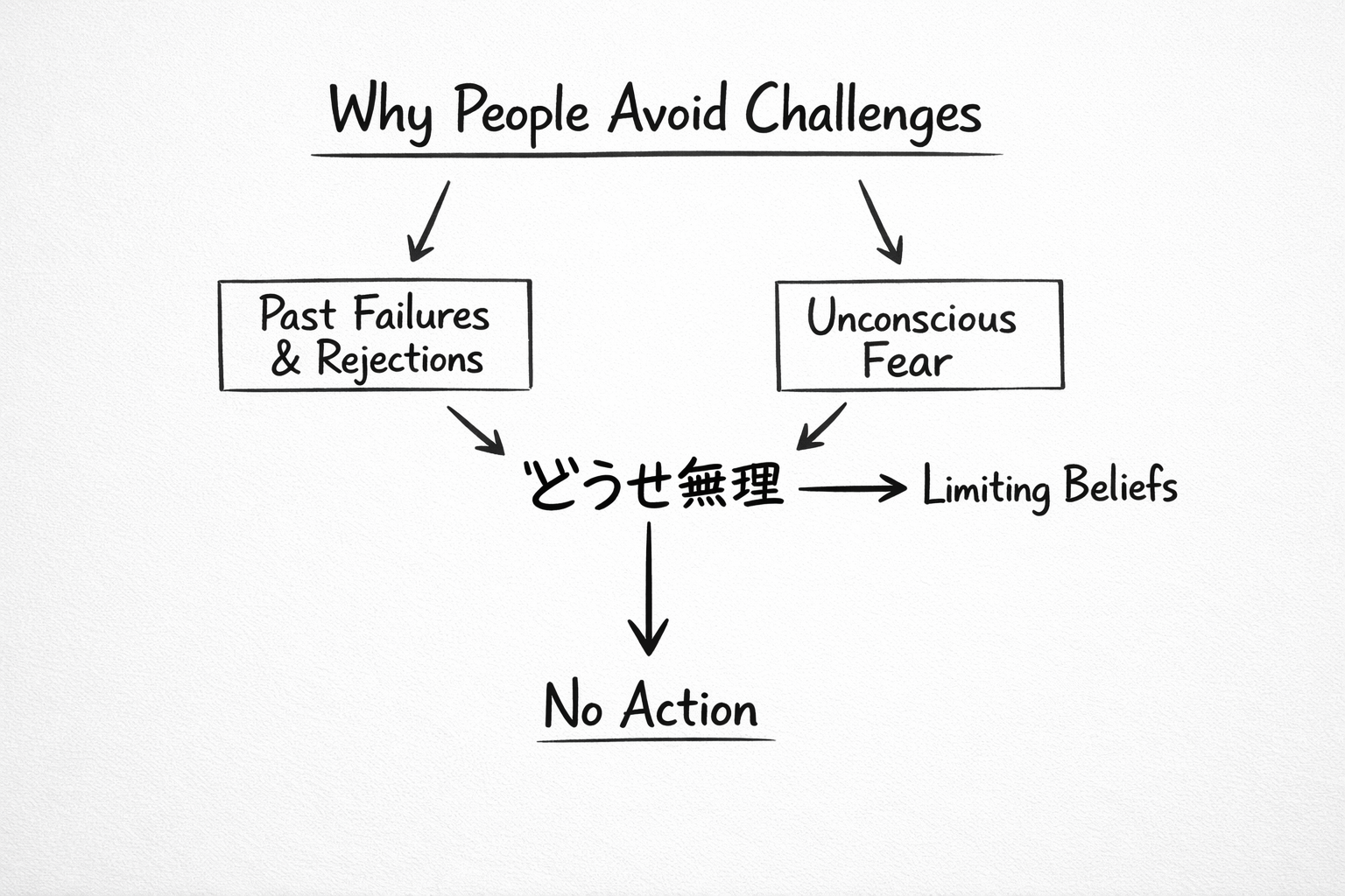 ②なぜ人は挑戦しないのか