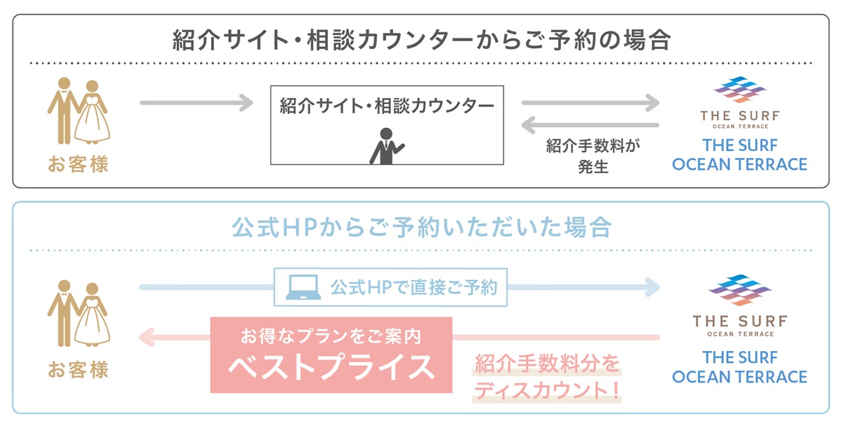 Dears Weddingベストプライス保証画像