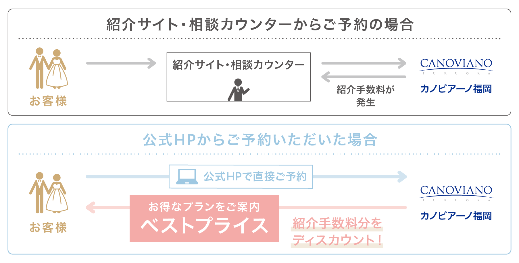 Dears Weddingベストプライス保証画像
