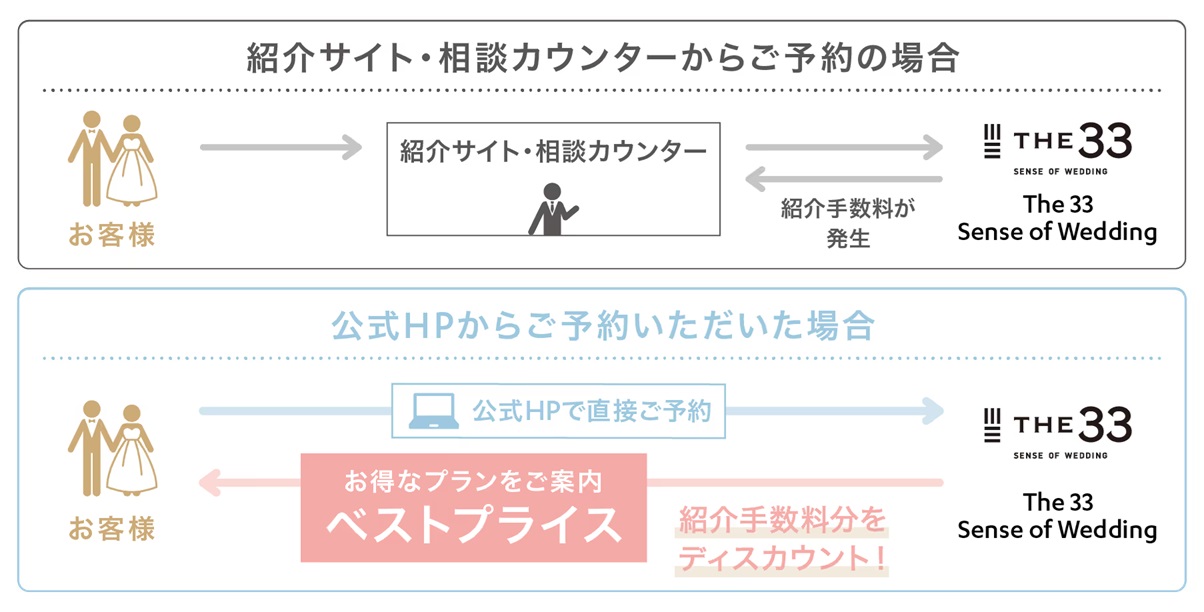 Dears Weddingベストプライス保証画像