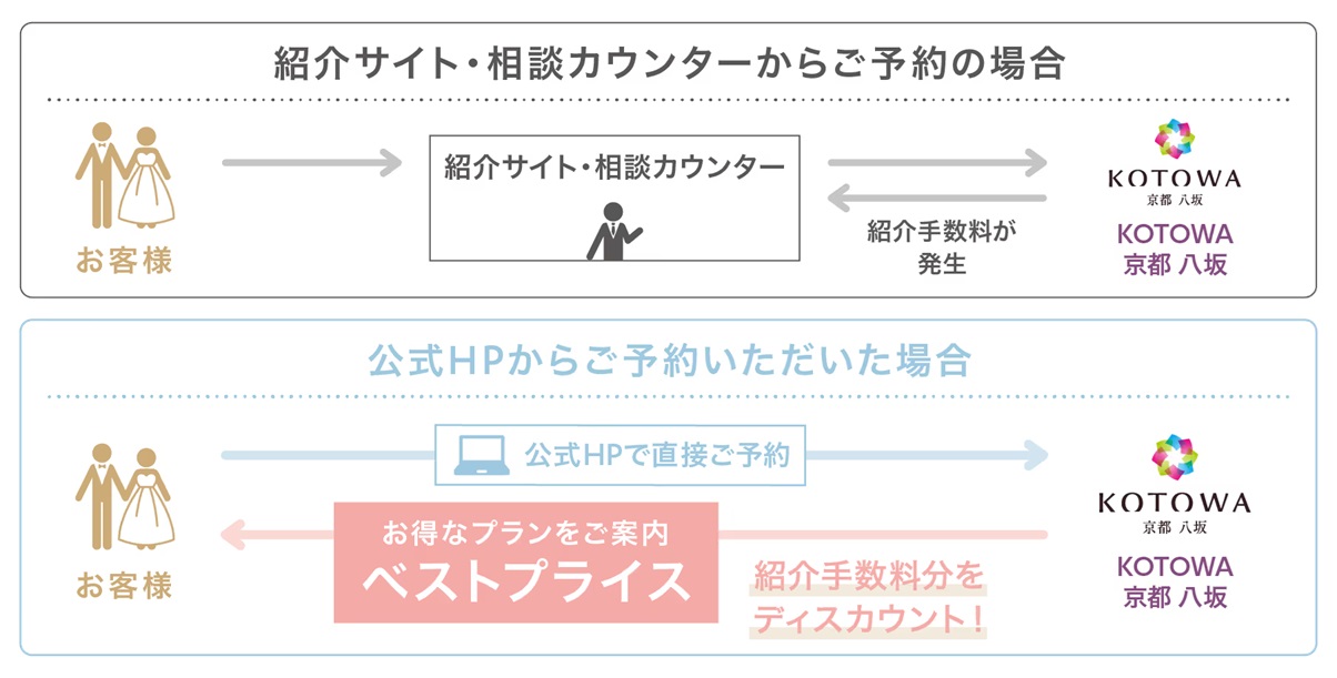 Dears Weddingベストプライス保証画像